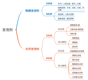 发泡剂分类及应用详解