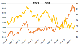 棕榈油：大落再大起，硬脂酸价格动荡不定
